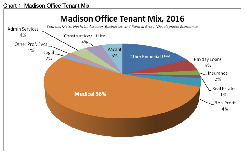 A pie chart of the madison office tenant mix, 2016