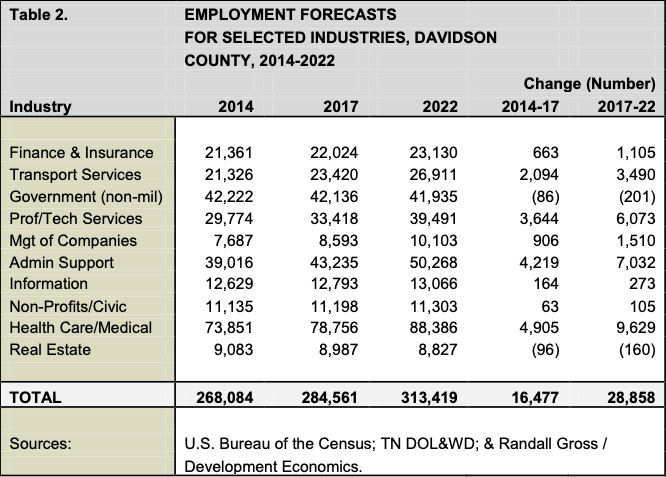 EMPLOYMENT FORECASTS FOR SELECTED INDUSTRIES, DAVIDSON COUNTY