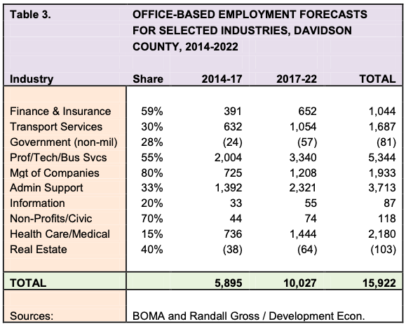 OFFICE-BASED EMPLOYMENT FORECASTS FOR SELECTED INDUSTRIES