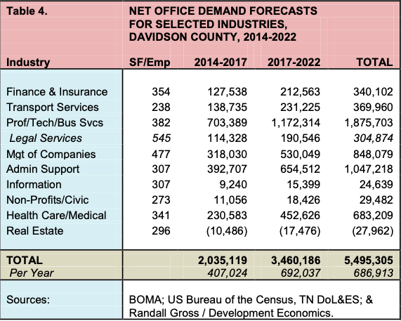 NET OFFICE DEMAND FORECASTS FOR SELECTED INDUSTRIES