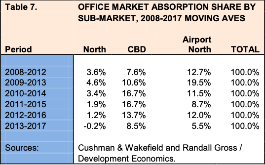 OFFICE MARKET ABSORPTION SHARE BY SUB-MARKET, 2008-2017 MOVING AVES