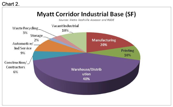 Myatt Corridor Industrial Base