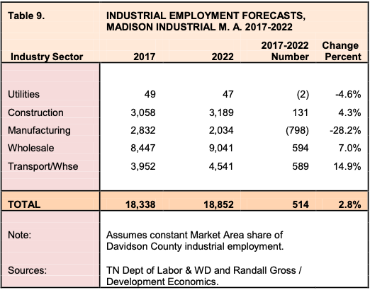 INDUSTRIAL EMPLOYMENT FORECASTS,