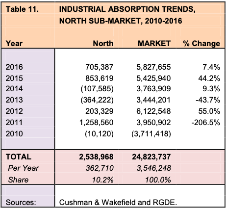 INDUSTRIAL ABSORPTION TRENDS 2010-16