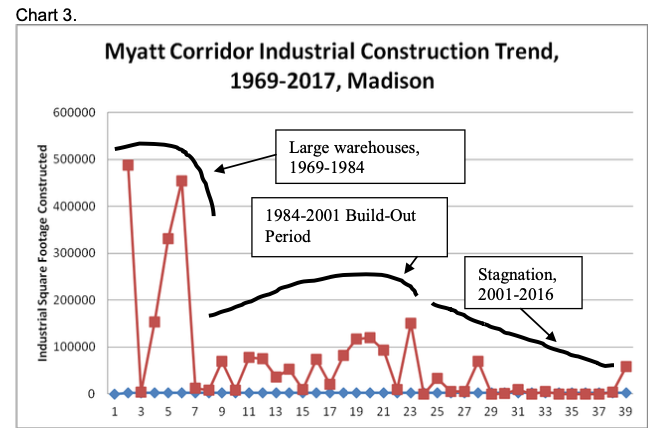 Myatt Corridor Industrial Construction, 1969-2017