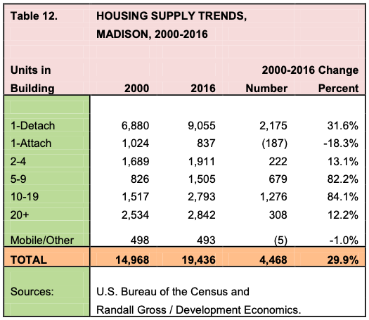 HOUSING SUPPLY TRENDS,200-2016