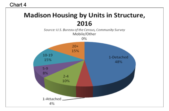 Madison Housing Units by Structure 2016