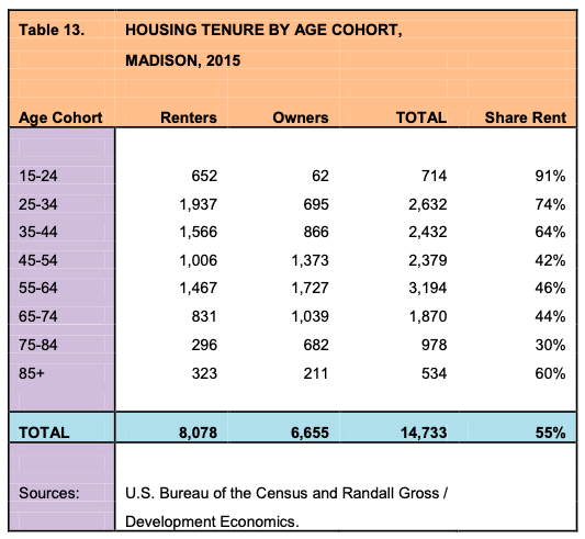 HOUSING TENURE BY AGE COHORT, Madison 2015