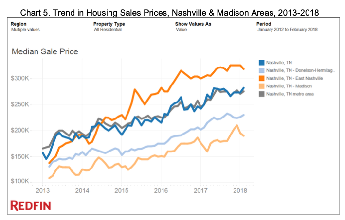 Trend in Housing Sales Prices, Nashville & Madison Areas, 2013-2018