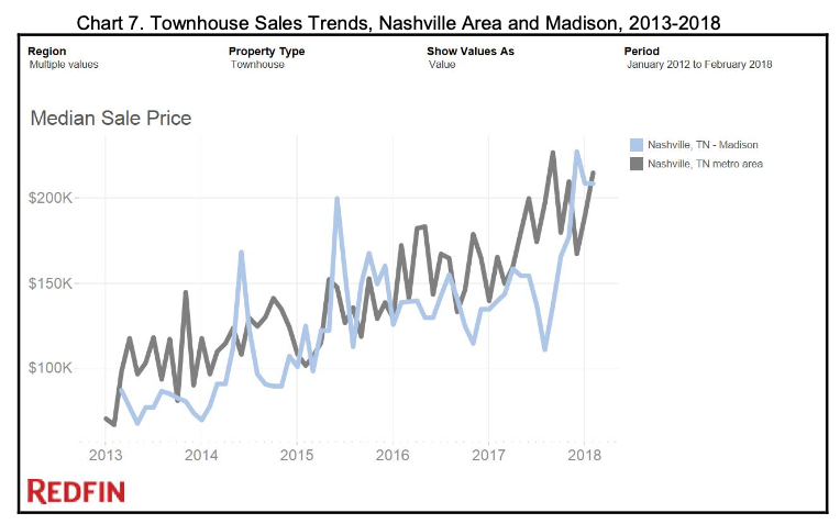 Townhouse Sales Trends, Nashville Area and Madison, 2013-2018