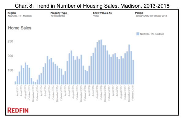 Trend in Number of Housing Sales, Madison, 2013-2018