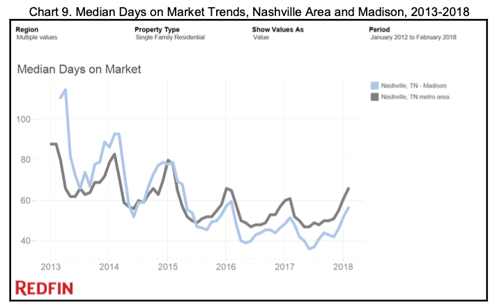 Median Days on Market Trends, Nashville Area and Madison, 2013-2018