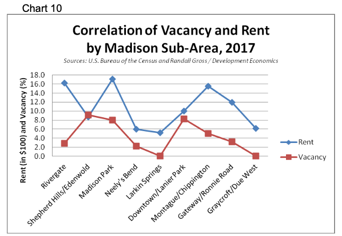 Cirrelation of Vacancy and Refit by Madison Sub-Area, 2017