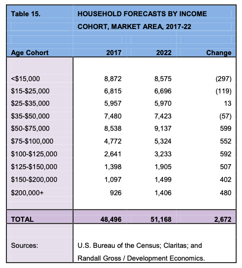 HOUSEHOLD FORECASTS BY INCOME