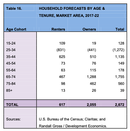 HOUSEHOLD FORECASTS BY AGE & TENURE, MARKET AREA, 2017-22