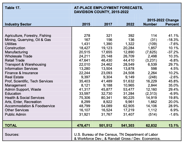 AT-PLACE EMPLOYMENT FORECASTS, DAVIDSON COUNTY, 2015-2022