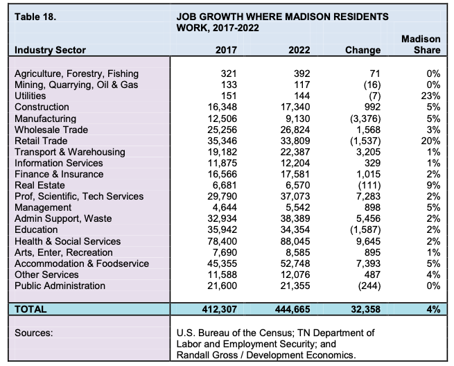 JOB GROWTH WHERE MADISON RESIDENTS WORK, 2017-2022