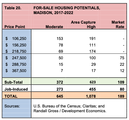 FOR-SALE HOUSING POTENTIALS, MADISON, 2017-2022