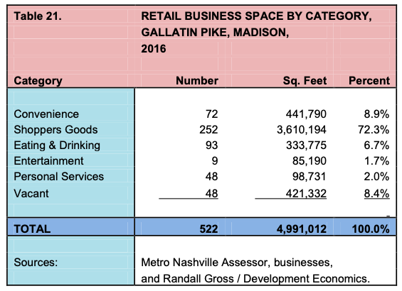 RETAIL BUSINESS SPACE BY CATEGORY, GALLATIN PIKE, MADISON