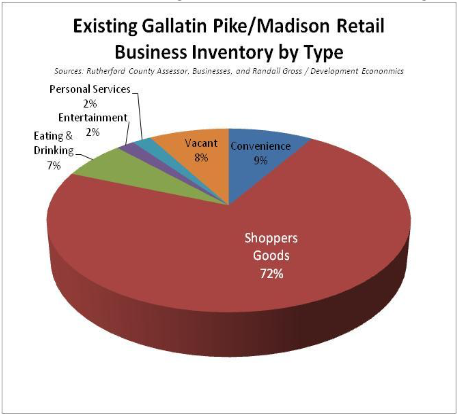Existing Gallatin Pike/ Madision Retail Business Inventory