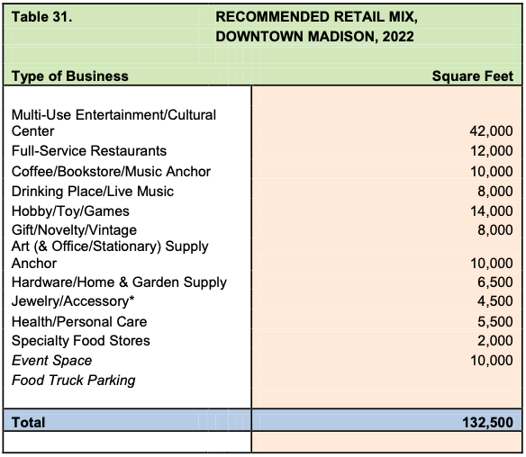 RECOMMENDED RETAIL MIX, DOWNTOWN MADISON, 2022