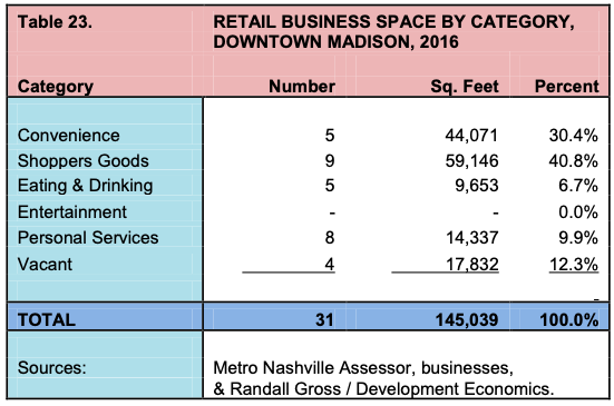 RETAIL BUSINESS SPACE BY CATEGORY, DOWNTOWN MADISON, 2016