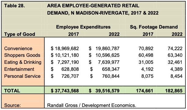 AREA EMPLOYEE-GENERATED RETAIL DEMAND, N MADISON-RIVERGATE, 2017 & 2022