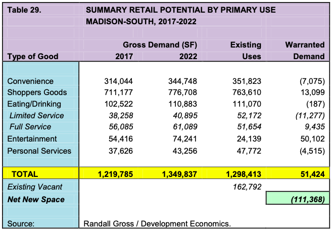 SUMMARY RETAIL POTENTIAL BY PRIMARY USE MADISON-SOUTH, 2017-2022