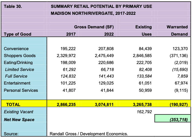 SUMMARY RETAIL POTENTIAL BY PRIMARY USE MADISON NORTH/RIVERGATE, 2017-2022