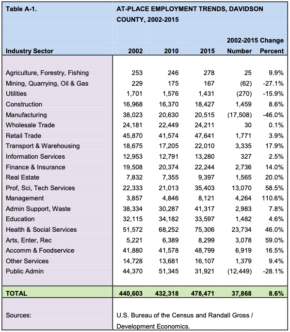 AT-PLACE EMPLOYMENT TRENDS, DAVIDSON COUNTY, 2002-2015